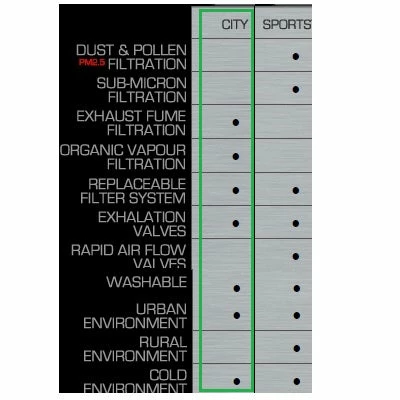 Masque Anti Pollution Pour Cycliste RESPRO CITY – Image 5